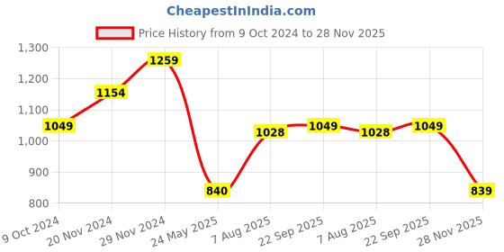 tatacliq.com Spykar Yellow Cotton Slim Fit Printed Shirt spykar Price History Graph from 9 Oct 2024 to 28 Nov 2025
