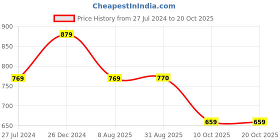 tatacliq.com Spykar Yellow Cotton Slim Fit Printed Sweatshirt spykar Price History Graph from 27 Jul 2024 to 20 Oct 2025