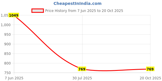 tatacliq.com Spykar Yellow Cotton Slim Print T-Shirt spykar Price History Graph from 7 Jun 2025 to 20 Oct 2025