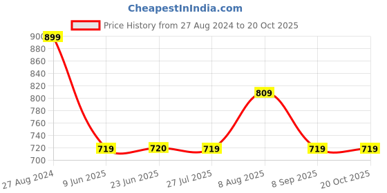 tatacliq.com Spykar Yellow Cotton Striped Crop Shirt spykar Price History Graph from 27 Aug 2024 to 20 Oct 2025