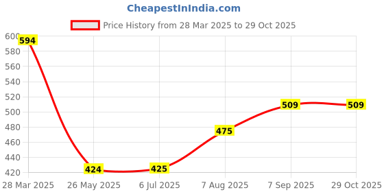 tatacliq.com Spykar Yellow Cotton Striped Shirt spykar Price History Graph from 28 Mar 2025 to 29 Oct 2025