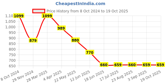 tatacliq.com Spykar Yellow Graphic Print Sweatshirt spykar Price History Graph from 8 Oct 2024 to 17 Oct 2025