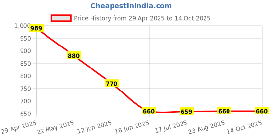 tatacliq.com Spykar Yellow Graphic Print Sweatshirt spykar Price History Graph from 29 Apr 2025 to 13 Oct 2025