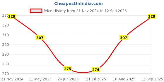 tatacliq.com Spykar Yellow Printed T-Shirt spykar Price History Graph from 21 Nov 2024 to 12 Sep 2025