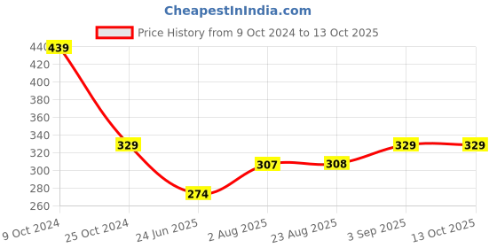 tatacliq.com Spykar Yellow Printed T-Shirt spykar Price History Graph from 9 Oct 2024 to 13 Oct 2025