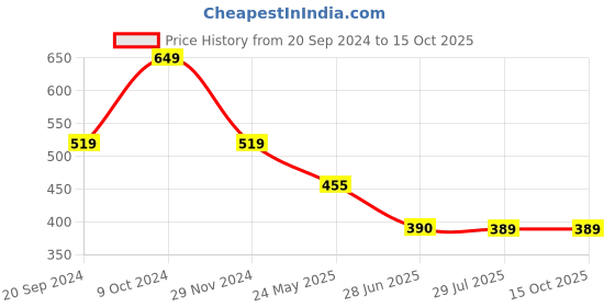 tatacliq.com Spykar Yellow Printed T-Shirt spykar Price History Graph from 20 Sep 2024 to 15 Oct 2025