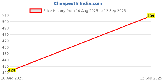 tatacliq.com Spykar Yellow Printed Top spykar Price History Graph from 10 Aug 2025 to 12 Sep 2025
