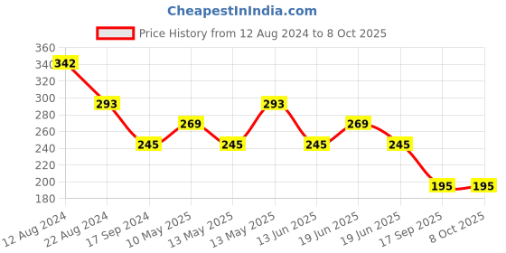 tatacliq.com Spykar Yellow Regular Fit Briefs spykar Price History Graph from 12 Aug 2024 to 8 Oct 2025