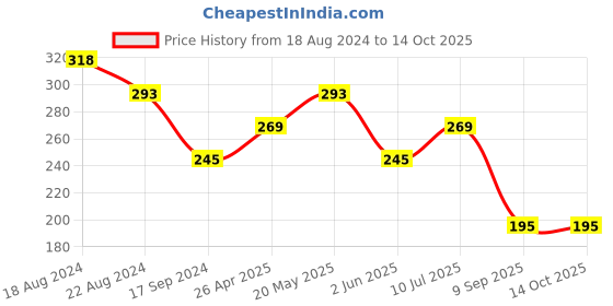 tatacliq.com Spykar Yellow Regular Fit Briefs spykar Price History Graph from 18 Aug 2024 to 13 Oct 2025