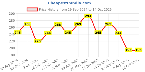 tatacliq.com Spykar Yellow Regular Fit Briefs spykar Price History Graph from 19 Sep 2024 to 13 Oct 2025