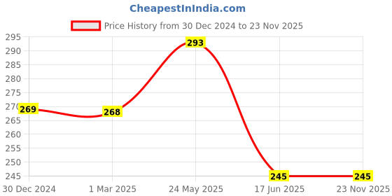 tatacliq.com Spykar Yellow Regular Fit Briefs spykar Price History Graph from 30 Dec 2024 to 23 Nov 2025