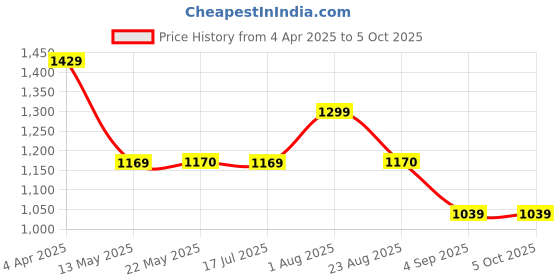 tatacliq.com Spykar Yellow Regular Fit Crop Sweatshirt spykar Price History Graph from 4 Apr 2025 to 5 Oct 2025