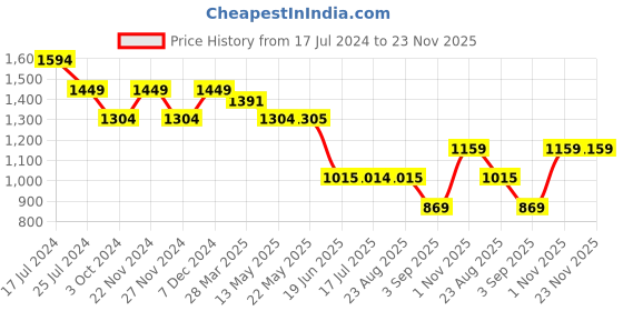 tatacliq.com Spykar Yellow Regular Fit High Neck Sweatshirt spykar Price History Graph from 17 Jul 2024 to 23 Nov 2025
