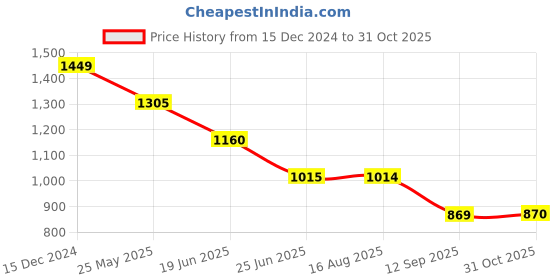 tatacliq.com Spykar Yellow Regular Fit High Neck Sweatshirt spykar Price History Graph from 15 Dec 2024 to 31 Oct 2025