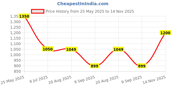 tatacliq.com Spykar Yellow Regular Fit High Neck Sweatshirt spykar Price History Graph from 25 May 2025 to 14 Nov 2025