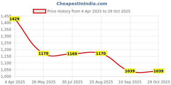 tatacliq.com Spykar Yellow Regular Fit Sweatshirt spykar Price History Graph from 4 Apr 2025 to 28 Oct 2025