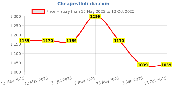 tatacliq.com Spykar Yellow Regular Fit Sweatshirt spykar Price History Graph from 13 May 2025 to 13 Oct 2025