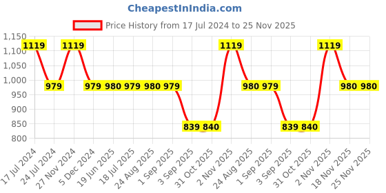 tatacliq.com Spykar Yellow Round Neck Sweatshirt spykar Price History Graph from 17 Jul 2024 to 25 Nov 2025