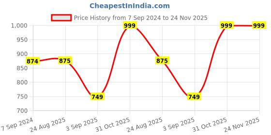 tatacliq.com Spykar Yellow Round Neck Sweatshirt spykar Price History Graph from 7 Sep 2024 to 24 Nov 2025