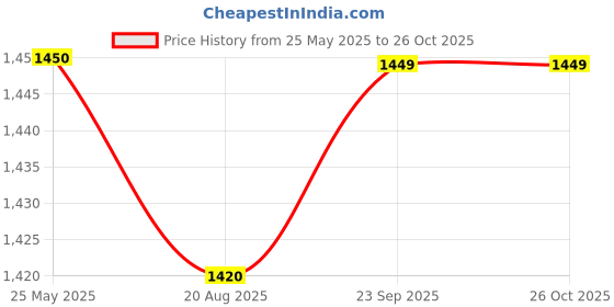 tatacliq.com Spykar Yellow Slim Fit Checks Shirt spykar Price History Graph from 25 May 2025 to 26 Oct 2025