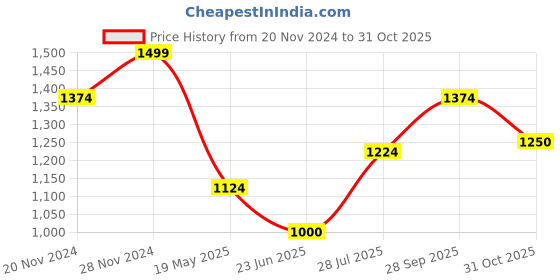 tatacliq.com Spykar Yellow Slim Fit Polo T-Shirt spykar Price History Graph from 20 Nov 2024 to 31 Oct 2025