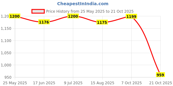 tatacliq.com Spykar Yellow Slim Fit Polo T-Shirt spykar Price History Graph from 25 May 2025 to 21 Oct 2025