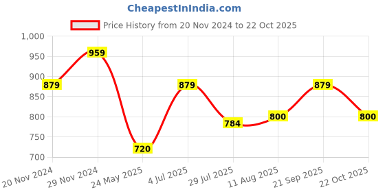 tatacliq.com Spykar Yellow Slim Fit Printed Crew T-Shirt spykar Price History Graph from 20 Nov 2024 to 22 Oct 2025