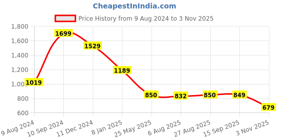 tatacliq.com Spykar Yellow Slim Fit Printed Crew T-Shirt spykar Price History Graph from 9 Aug 2024 to 3 Nov 2025
