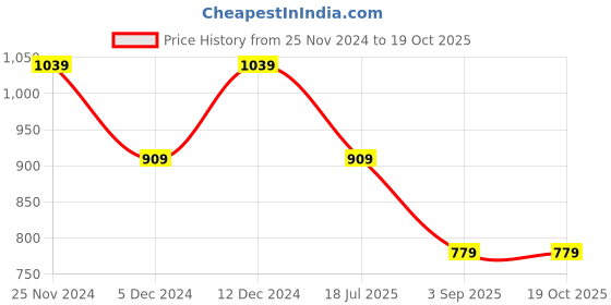 tatacliq.com Spykar Yellow Slim Fit Round Neck Printed Sweatshirt spykar Price History Graph from 25 Nov 2024 to 18 Oct 2025