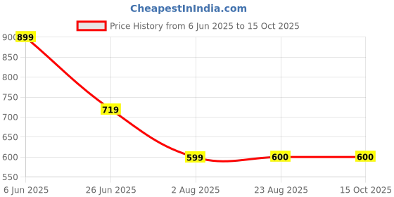 tatacliq.com SPYKAR Yellow Solid T-Shirt spykar Price History Graph from 6 Jun 2025 to 14 Oct 2025
