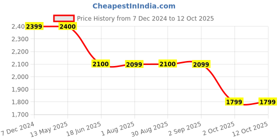 tatacliq.com Spykar Yellow Straight Fit Colour Block Jacket spykar Price History Graph from 7 Dec 2024 to 12 Oct 2025