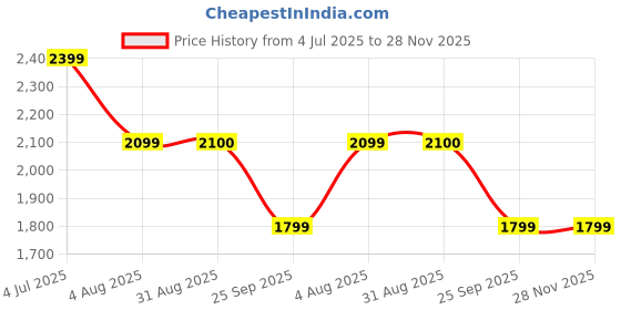 tatacliq.com Spykar Yellow Straight Fit Colour Block Jacket spykar Price History Graph from 4 Jul 2025 to 28 Nov 2025