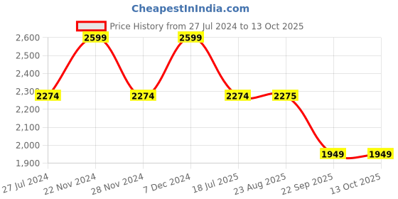 tatacliq.com Spykar Yellow Straight Fit Hooded Jacket spykar Price History Graph from 27 Jul 2024 to 13 Oct 2025