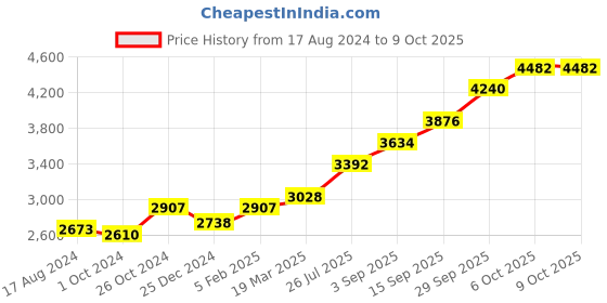 tatacliq.com Sri Jagdamba Pearls 0.8 Silver Aarti Stand sri jagdamba pearls Price History Graph from 17 Aug 2024 to 8 Oct 2025