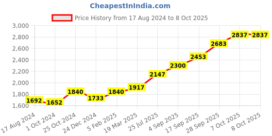 tatacliq.com Sri Jagdamba Pearls 0.8 Silver Agarbatti Stand sri jagdamba pearls Price History Graph from 17 Aug 2024 to 7 Oct 2025