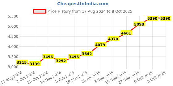 tatacliq.com Sri Jagdamba Pearls 0.8 Silver Agarbatti Stand sri jagdamba pearls Price History Graph from 17 Aug 2024 to 6 Oct 2025