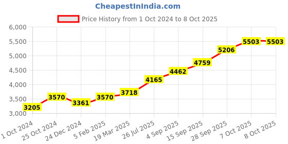 tatacliq.com Sri Jagdamba Pearls 0.8 Silver Agarbatti Stand sri jagdamba pearls Price History Graph from 1 Oct 2024 to 8 Oct 2025