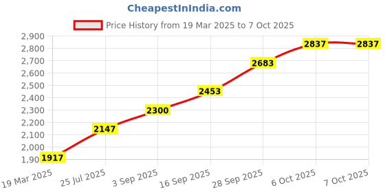 tatacliq.com Sri Jagdamba Pearls 0.8 Silver Agarbatti Stand sri jagdamba pearls Price History Graph from 19 Mar 2025 to 7 Oct 2025