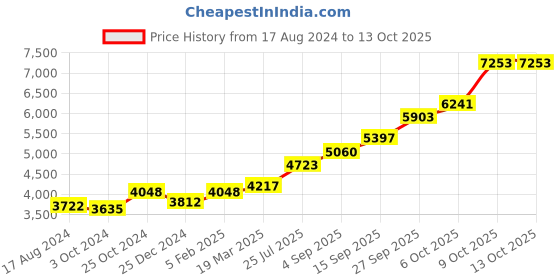 tatacliq.com Sri Jagdamba Pearls 0.8 Silver Anklets sri jagdamba pearls Price History Graph from 17 Aug 2024 to 12 Oct 2025