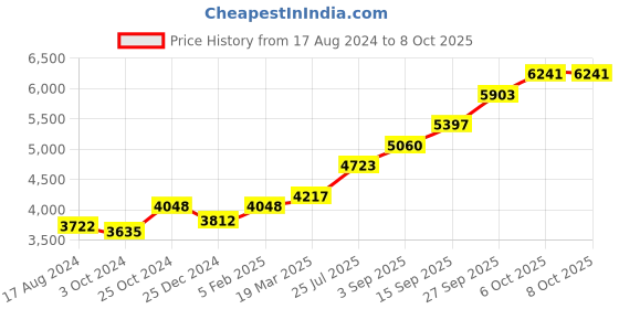 tatacliq.com Sri Jagdamba Pearls 0.8 Silver Anklets sri jagdamba pearls Price History Graph from 17 Aug 2024 to 8 Oct 2025