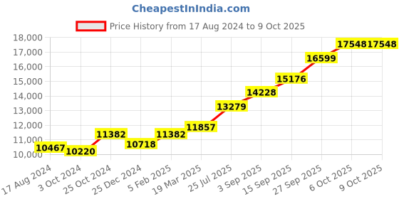 tatacliq.com Sri Jagdamba Pearls 0.8 Silver Anklets sri jagdamba pearls Price History Graph from 17 Aug 2024 to 8 Oct 2025