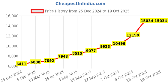 tatacliq.com Sri Jagdamba Pearls 0.8 Silver Anklets sri jagdamba pearls Price History Graph from 25 Dec 2024 to 18 Oct 2025