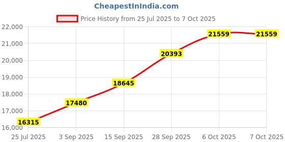 tatacliq.com Sri Jagdamba Pearls 0.8 Silver Anklets sri jagdamba pearls Price History Graph from 25 Jul 2025 to 7 Oct 2025