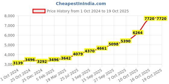 tatacliq.com Sri Jagdamba Pearls 0.8 Silver Arti Stand - 19 gm sri jagdamba pearls Price History Graph from 1 Oct 2024 to 19 Oct 2025