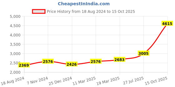 tatacliq.com Sri Jagdamba Pearls 0.8 Silver AstaLakshmi Divine Idol - 14 gm sri jagdamba pearls Price History Graph from 18 Aug 2024 to 15 Oct 2025