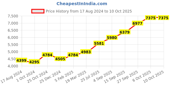 tatacliq.com Sri Jagdamba Pearls 0.8 Silver AstaLakshmi Divine Idol - 26 gm sri jagdamba pearls Price History Graph from 17 Aug 2024 to 9 Oct 2025