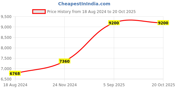 tatacliq.com Sri Jagdamba Pearls 0.8 Silver AstaLakshmi Divine Idol - 40 gm sri jagdamba pearls Price History Graph from 18 Aug 2024 to 19 Oct 2025