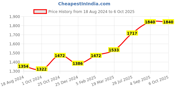 tatacliq.com Sri Jagdamba Pearls 0.8 Silver AstaLakshmi Divine Idol - 8 gm sri jagdamba pearls Price History Graph from 18 Aug 2024 to 6 Oct 2025