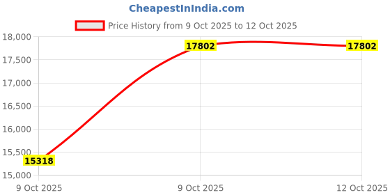 tatacliq.com Sri Jagdamba Pearls 0.8 Silver Balaji Idol sri jagdamba pearls Price History Graph from 9 Oct 2025 to 12 Oct 2025