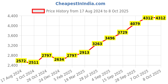 tatacliq.com Sri Jagdamba Pearls 0.8 Silver Balaji Laxmi Divine Idol sri jagdamba pearls Price History Graph from 17 Aug 2024 to 6 Oct 2025
